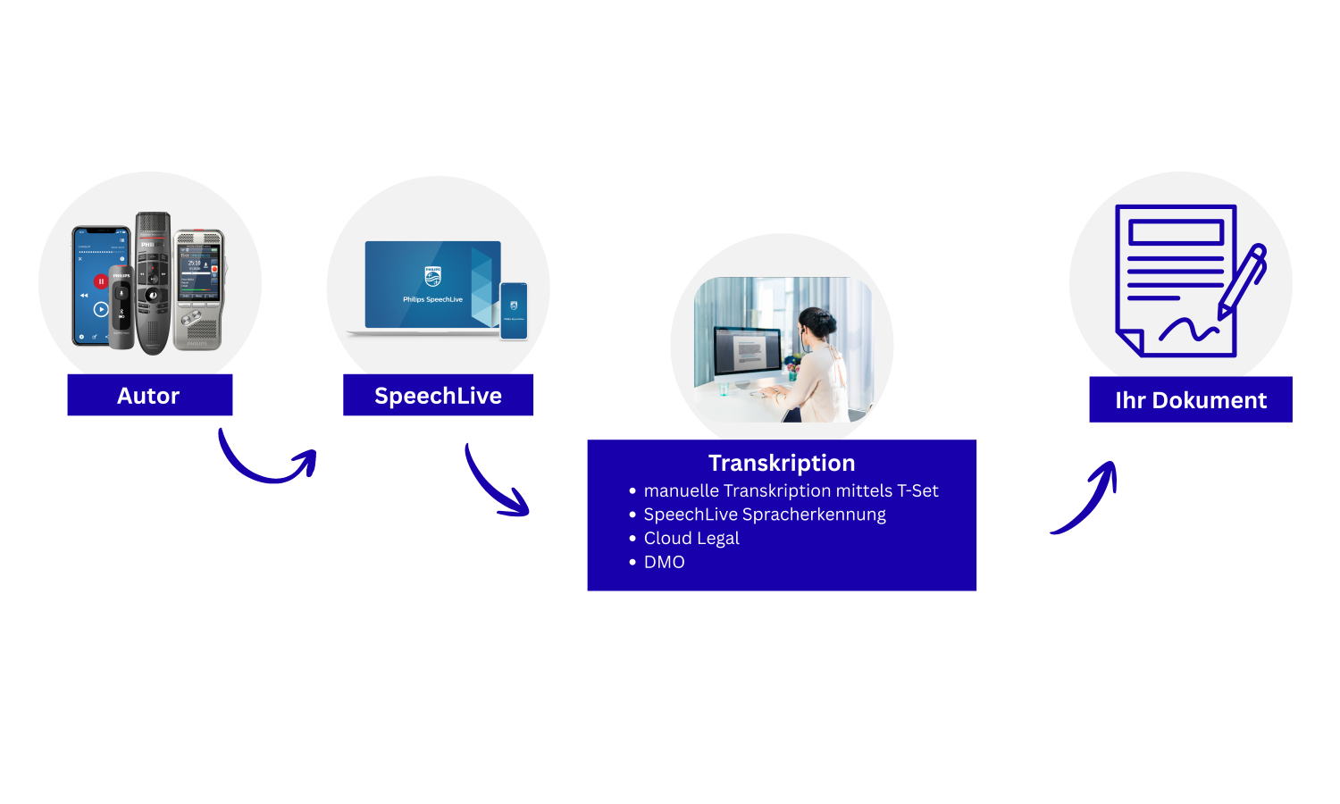 Philips_Workflow.png#asset:3782
